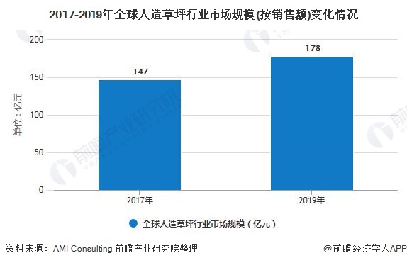 天博2020年全球人造草坪行业供需现状及竞争格局分析 市场仍呈现快速发展趋势(图4)