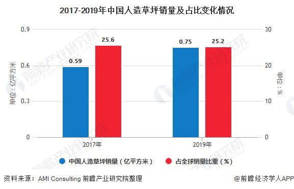 天博2020年全球人造草坪行业供需现状及竞争格局分析 市场仍呈现快速发展趋势(图5)