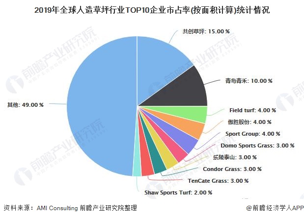 天博2020年全球人造草坪行业供需现状及竞争格局分析 市场仍呈现快速发展趋势(图6)