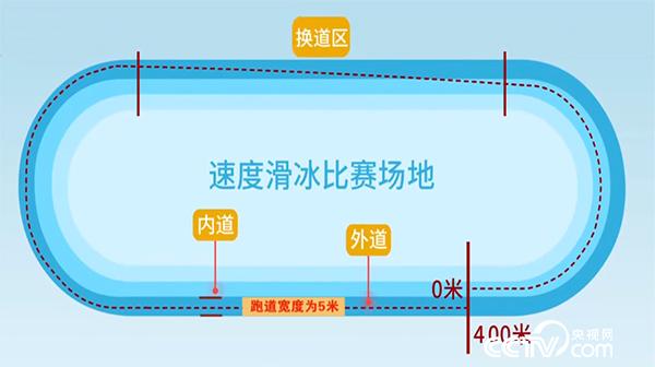 天博体育官方平台入口看懂短道速滑与速度滑冰的区别 享受冬奥的“速度与”(图2)